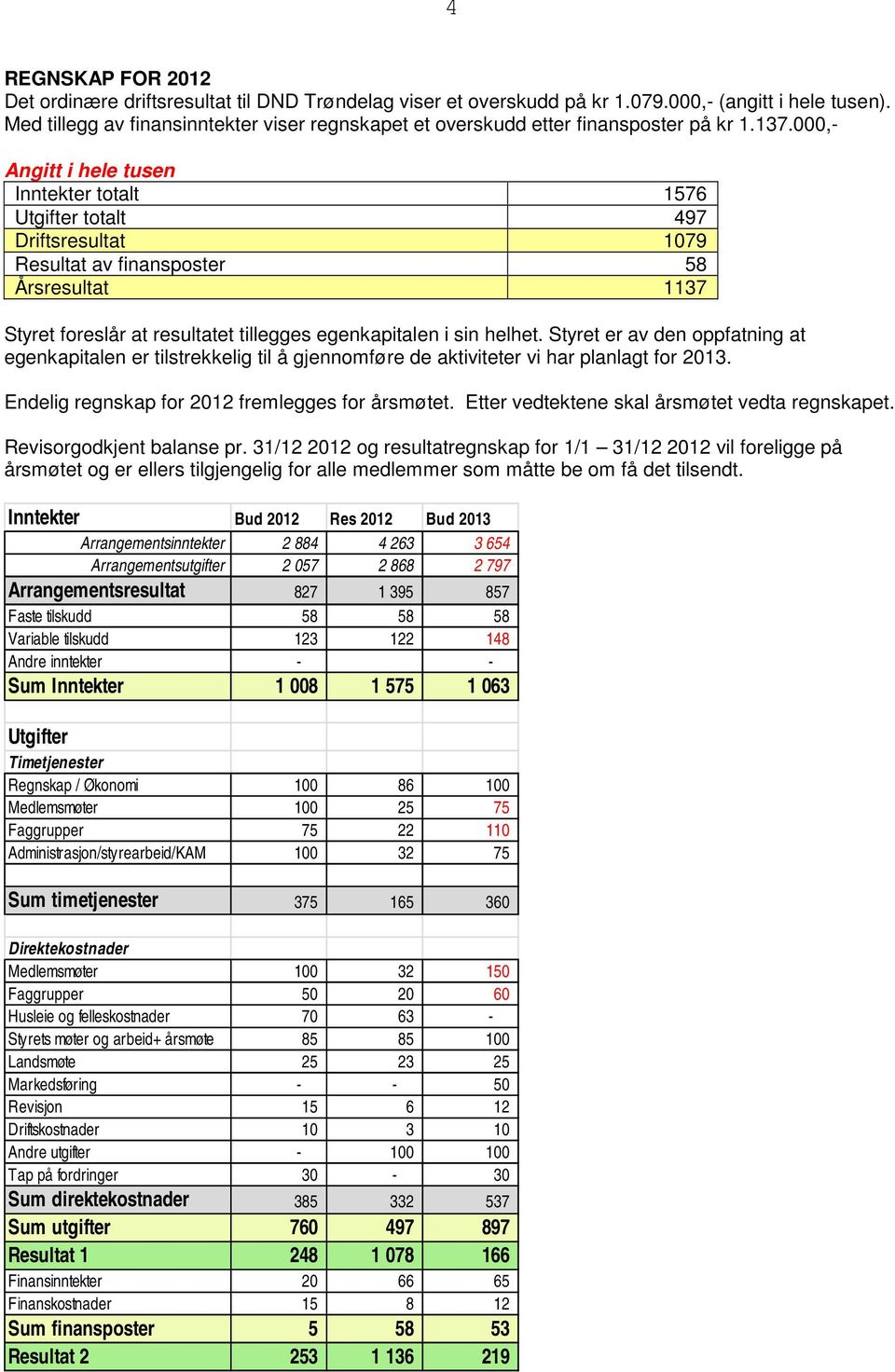 000,- Angitt i hele tusen Inntekter totalt 1576 Utgifter totalt 497 Driftsresultat 1079 Resultat av finansposter 58 Årsresultat 1137 Styret foreslår at resultatet tillegges egenkapitalen i sin helhet.