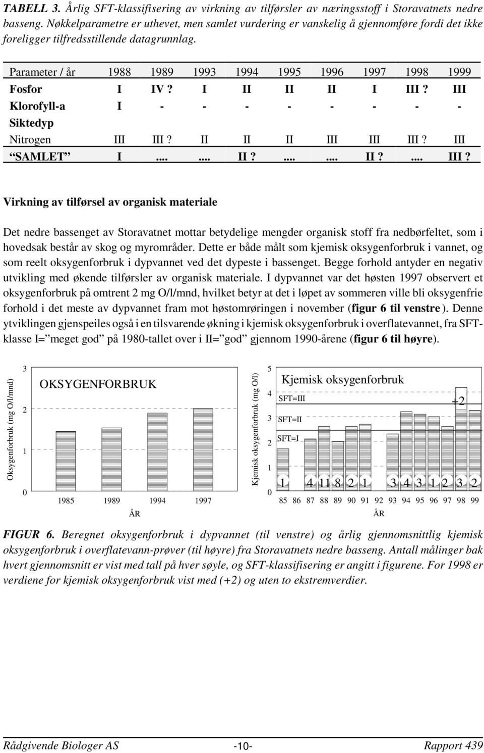 Parameter / år 1988 1989 1993 1994 1995 1996 1997 1998 1999 Fosfor I IV? I II II II I III?