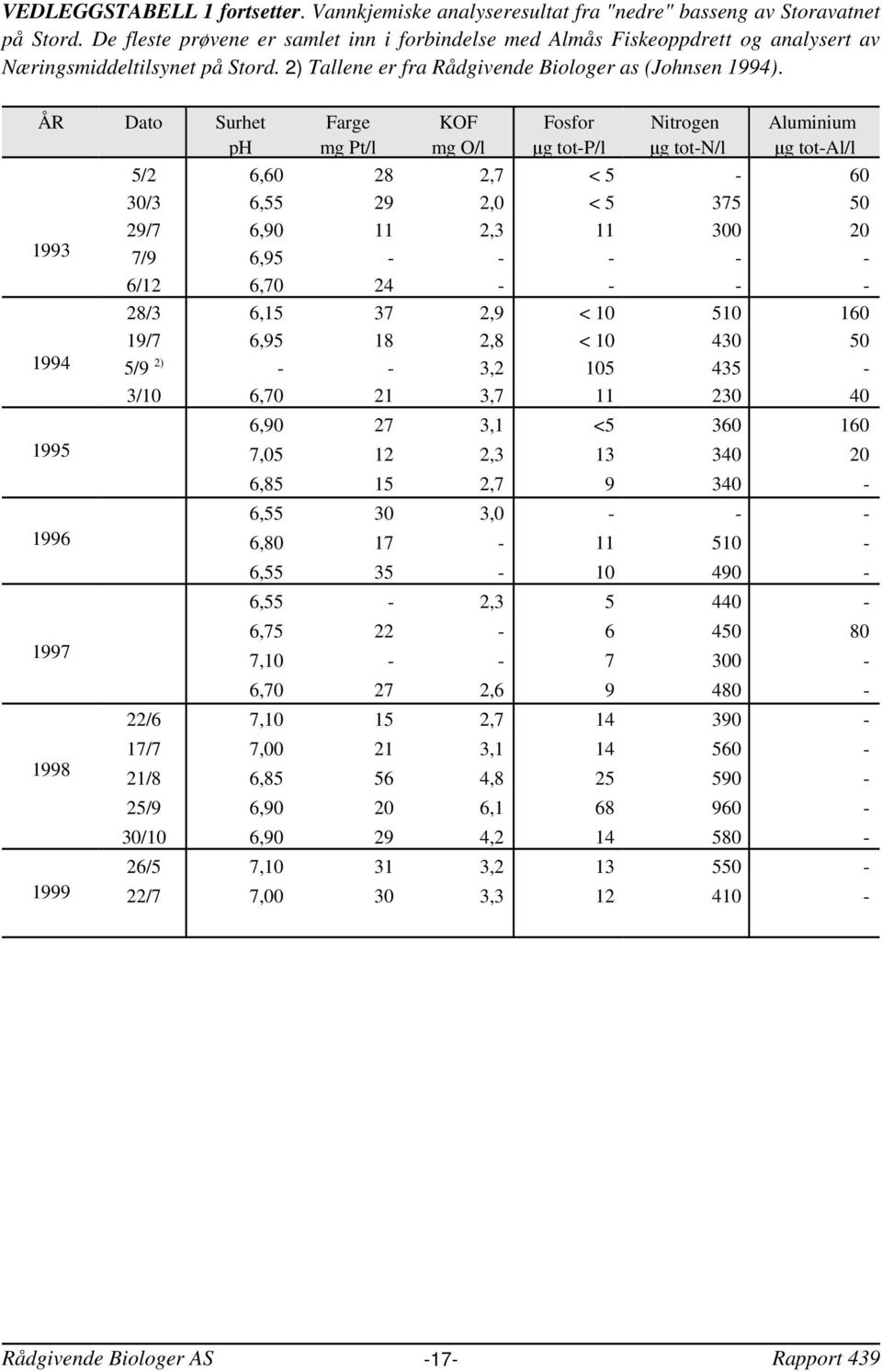 ÅR Dato Surhet ph 1993 1994 1995 1996 1997 1998 1999 Farge mg Pt/l KOF mg O/l Fosfor µg tot-p/l Nitrogen µg tot-n/l Aluminium µg tot-al/l 5/2 6,6 28 2,7 < 5-6 3/3 6,55 29 2, < 5 375 5 29/7 6,9 11 2,3