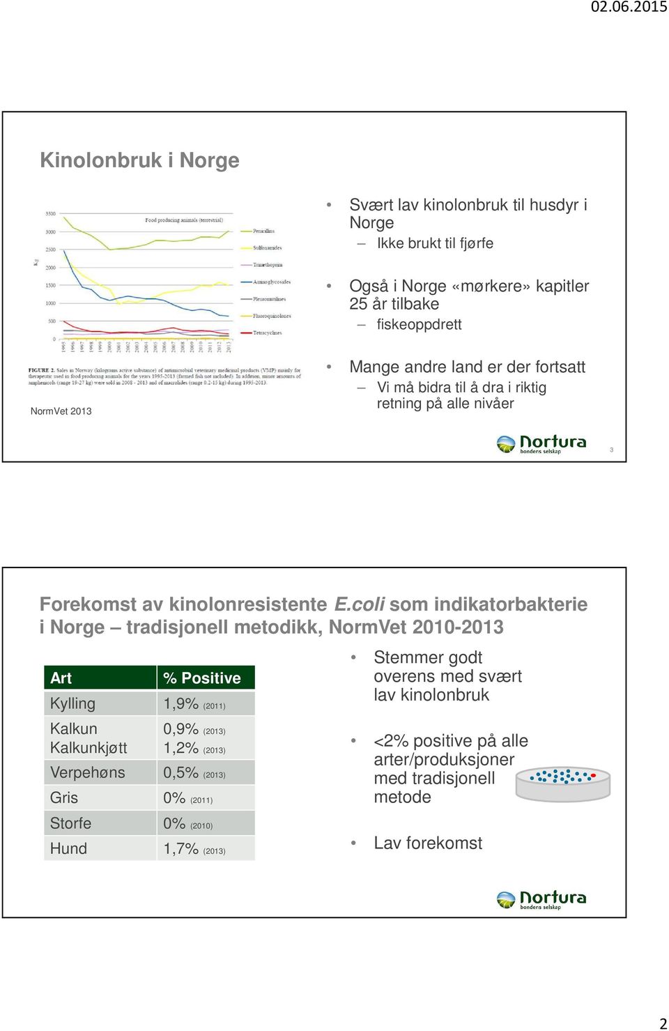 coli som indikatorbakterie i Norge tradisjonell metodikk, NormVet 2010-2013 Art % Positive Kylling 1,9% (2011) Kalkun Kalkunkjøtt 0,9% (2013) 1,2% (2013)