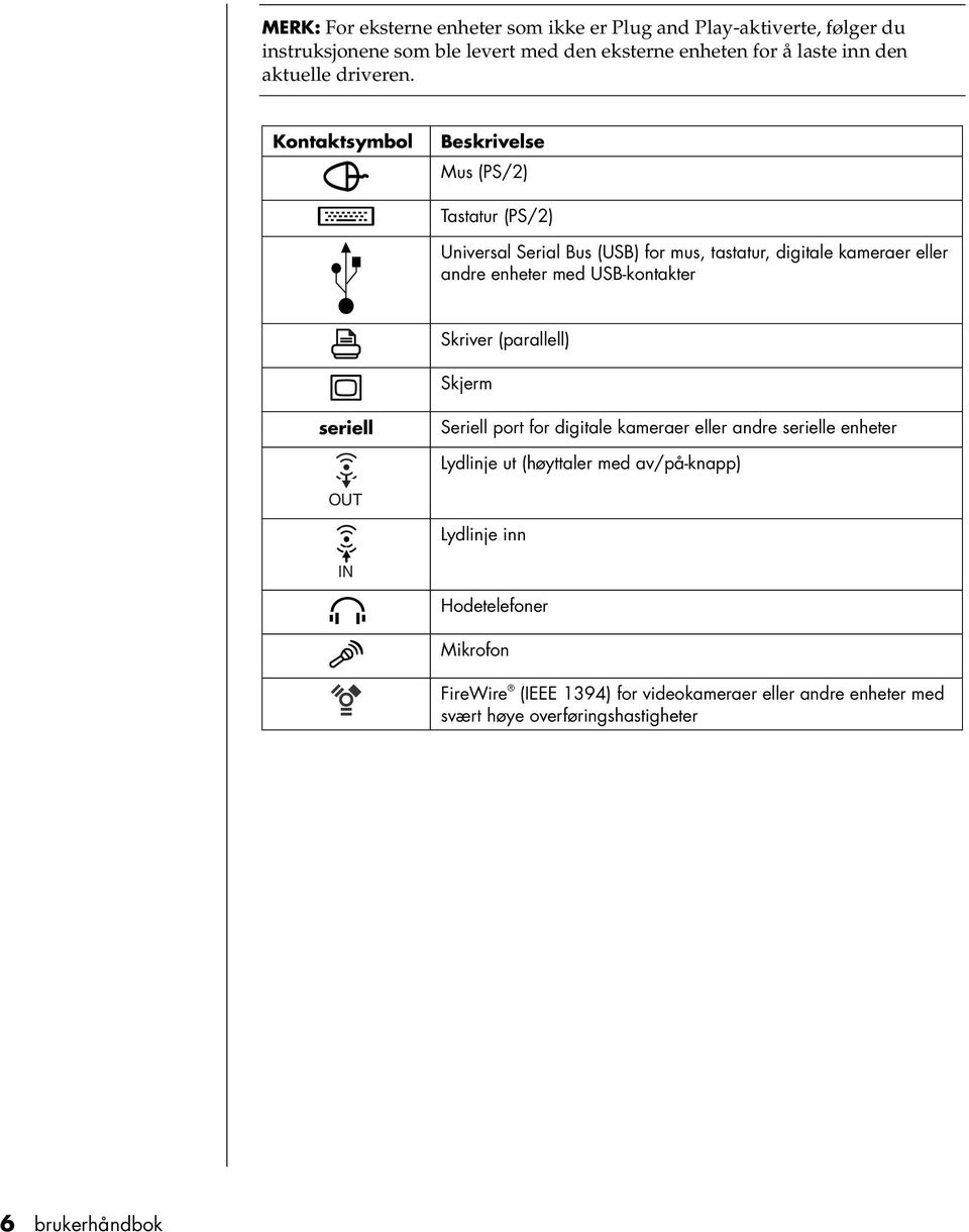 Kontaktsymbol Beskrivelse Mus (PS/2) Tastatur (PS/2) Universal Serial Bus (USB) for mus, tastatur, digitale kameraer eller andre enheter med USB-kontakter