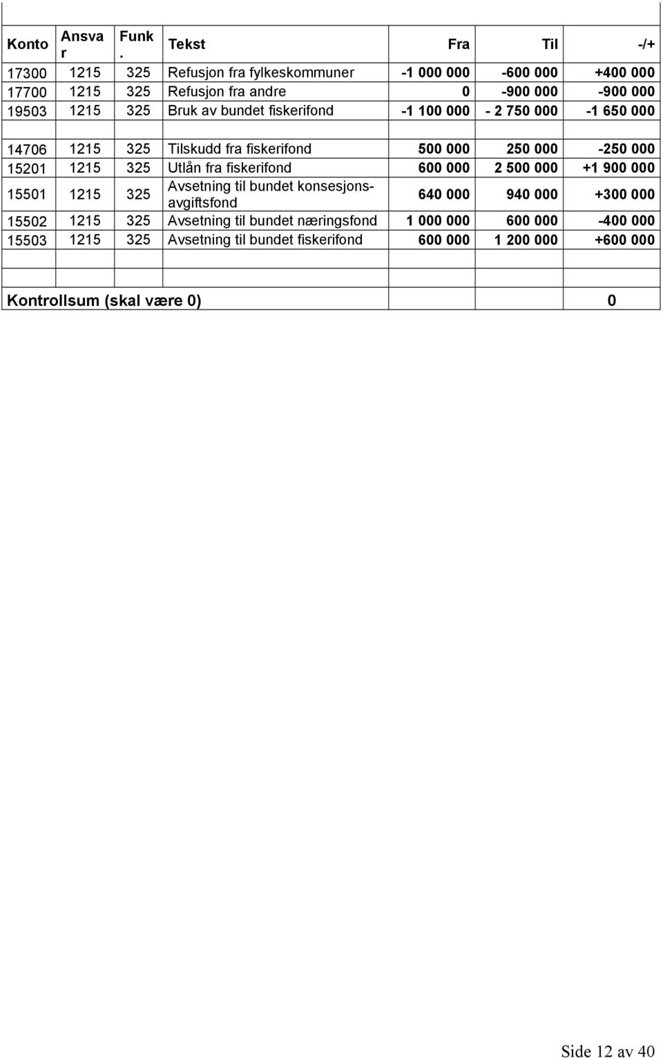 Bruk av bundet fiskerifond -1 100 000-2 750 000-1 650 000 14706 1215 325 Tilskudd fra fiskerifond 500 000 250 000-250 000 15201 1215 325 Utlån fra fiskerifond