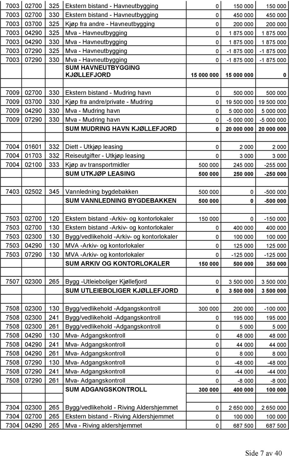 Havneutbygging 0-1 875 000-1 875 000 SUM HAVNEUTBYGGING KJØLLEFJORD 15 000 000 15 000 000 0 7009 02700 330 Ekstern bistand - Mudring havn 0 500 000 500 000 7009 03700 330 Kjøp fra andre/private -