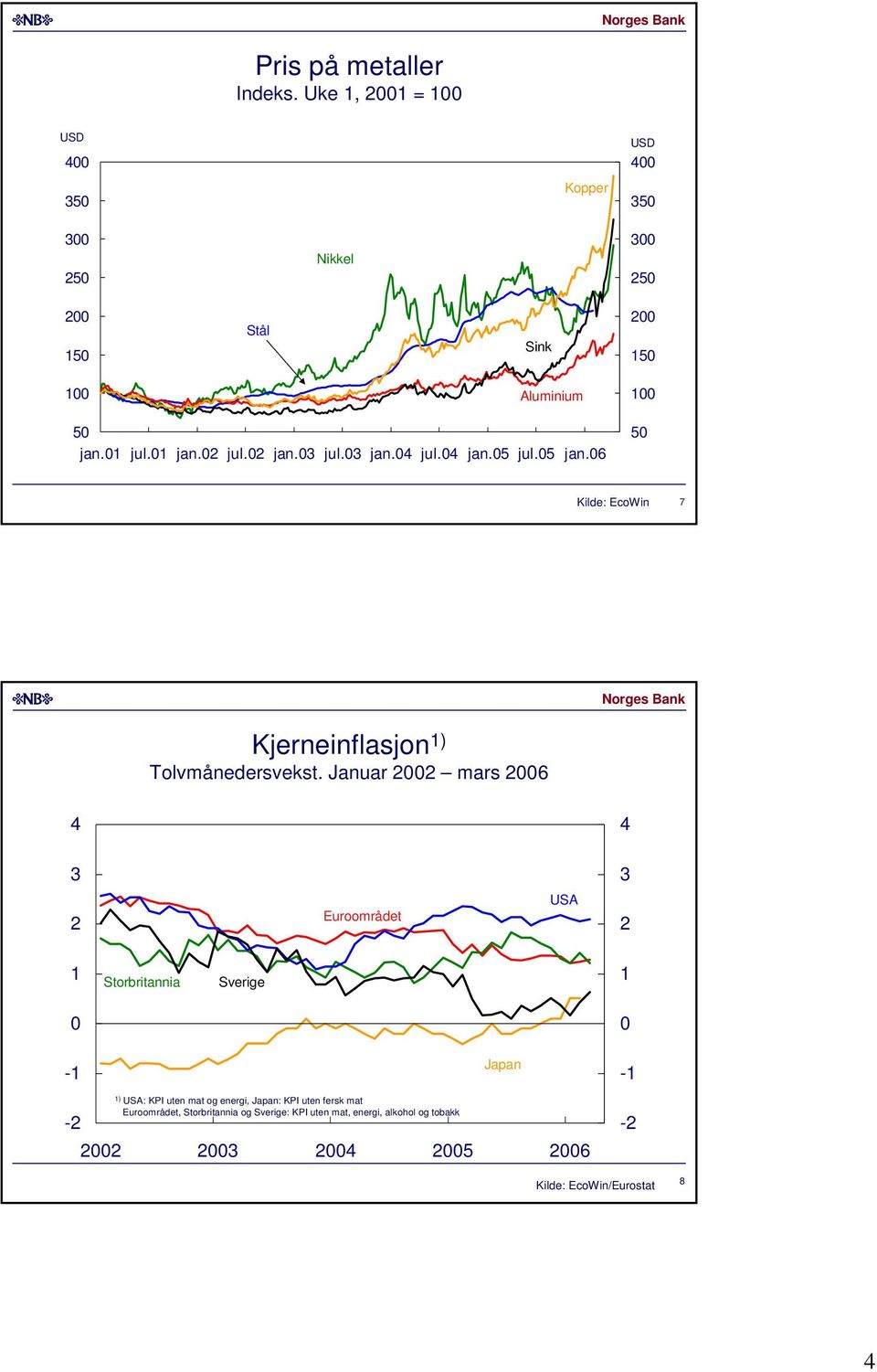 Januar mars Euroområdet USA Storbritannia Sverige - Japan - - ) USA: KPI uten mat og energi, Japan: