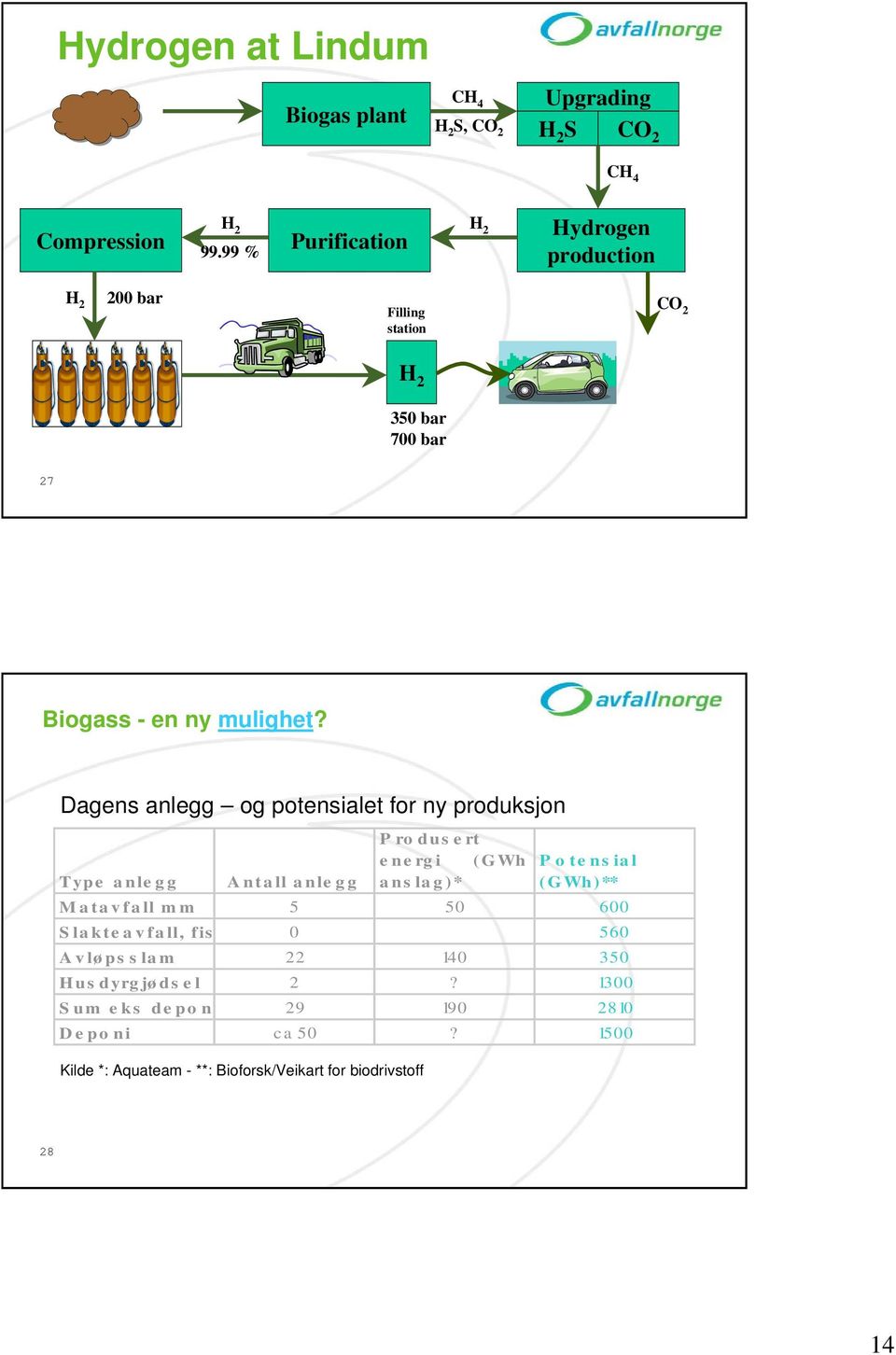 Dagens anlegg og potensialet for ny produksjon Produsert energi (GWh P o te ns ial Type anlegg Antall anlegg anslag)* (GWh)** Matavfall