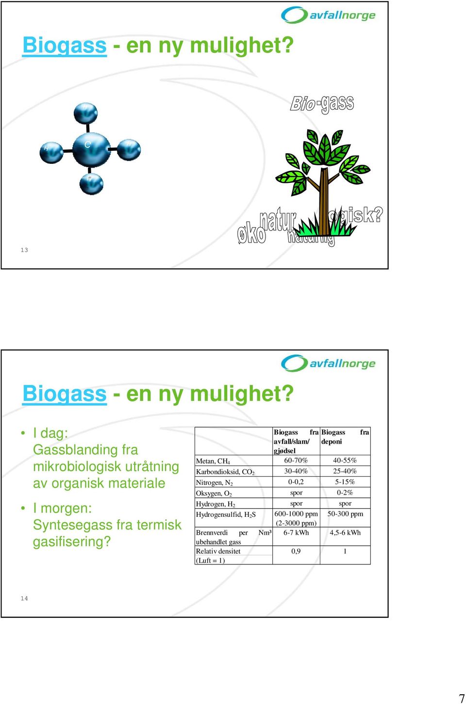 Biogass fra Biogass fra avfall/slam/ deponi gjødsel Metan, CH 4 60-70% 40-55% Karbondioksid, CO 2 30-40% 25-40% Nitrogen, N 2