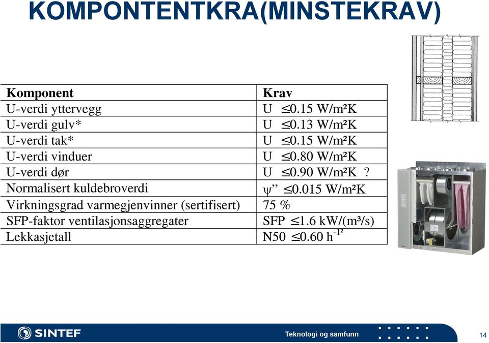 80 W/m²K U-verdi dør U 0.90 W/m²K? Normalisert kuldebroverdi ψ 0.