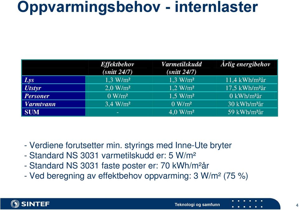 30 kwh/m²år SUM - 4,0 W/m² 59 kwh/m²år - Verdiene forutsetter min.