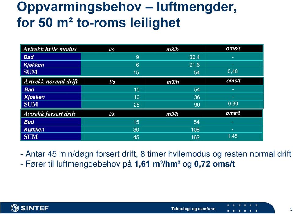 0,80 Avtrekk forsert drift l/s m3/h oms/t Bad 15 54 - Kjøkken 30 108 - SUM 45 162 1,45 - Antar 45 min/døgn