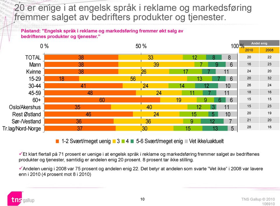 lag/Nord-Norge % 5 % % 3 3 3 35 3 37 4 4 4 5 Et klart flertall på 7 prosent er uenige i at engelsk språk i reklame og markedsføring fremmer salget av bedriftenes produkter og tjenester, samtidig er