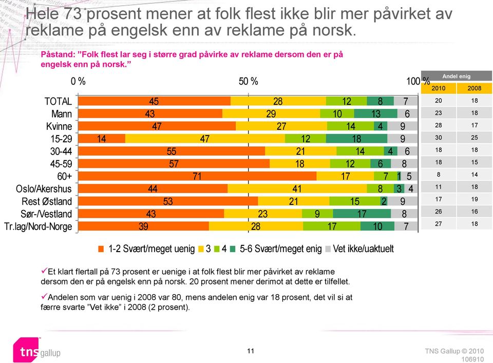 % 5 % % 45 43 47 44 43 3 55 57 53 7 23 2 2 Et klart flertall på 73 prosent er uenige i at folk flest blir mer påvirket av reklame dersom den er på engelsk enn på norsk.