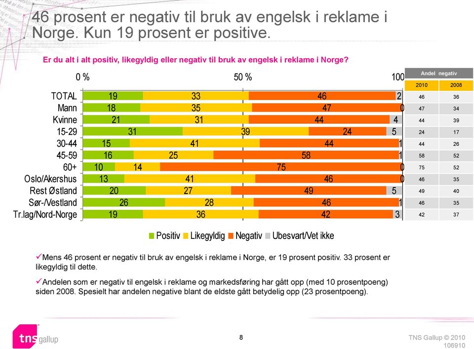 lag/Nord-Norge % 5 % % 2 3 5 3 2 2 25 4 27 33 35 3 4 2 3 3 75 5 4 4 47 44 44 4 4 42 Positiv Likegyldig Negativ Ubesvart/Vet ikke Mens 4 prosent er negativ til bruk av engelsk i reklame i Norge,