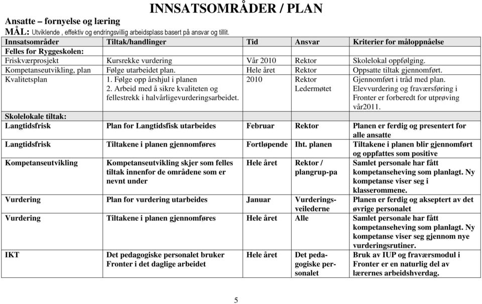 Kompetanseutvikling, plan Følge utarbeidet plan. Hele året Rektor Oppsatte tiltak gjennomført. Kvalitetsplan 1. Følge opp årshjul i planen 2.