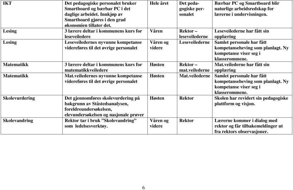 3 lærere deltar i kommunens kurs for leseveiledere Leseveiledernes nyvunne kompetanse videreføres til det øvrige personalet 3 lærere deltar i kommunens kurs for matematikkveiledere Mat.