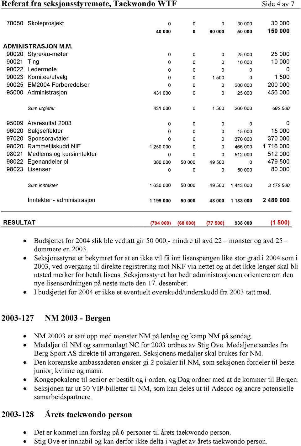 M. 90020 Styre/au-møter 0 0 0 25 000 25 000 90021 Ting 0 0 0 10 000 10 000 90022 Ledermøte 0 0 0 0 0 90023 Komitee/utvalg 0 0 1 500 0 1 500 90025 EM2004 Forberedelser 0 0 0 200 000 200 000 95000