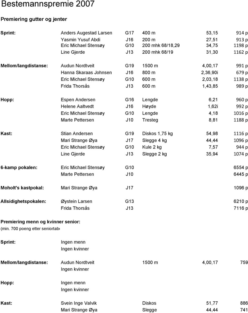 Frida Thorsås J13 600 m 1,43,85 989 p Hopp: Espen Andersen G16 Lengde 6,21 960 p Helene Aaltvedt J16 Høyde 1,62i 992 p Eric Michael Stensøy G10 Lengde 4,18 1016 p Marte Pettersen J10 Tresteg 8,81