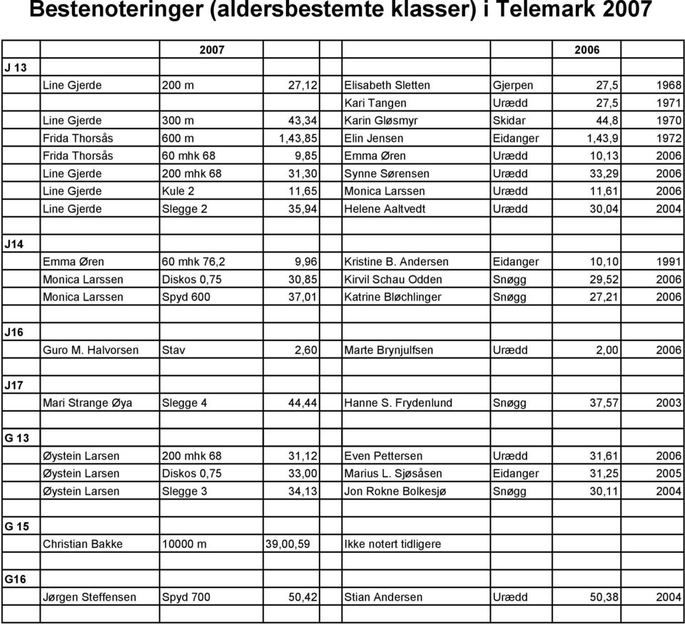 Gjerde Kule 2 11,65 Monica Larssen Urædd 11,61 2006 Line Gjerde Slegge 2 35,94 Helene Aaltvedt Urædd 30,04 2004 J14 Emma Øren 60 mhk 76,2 9,96 Kristine B.