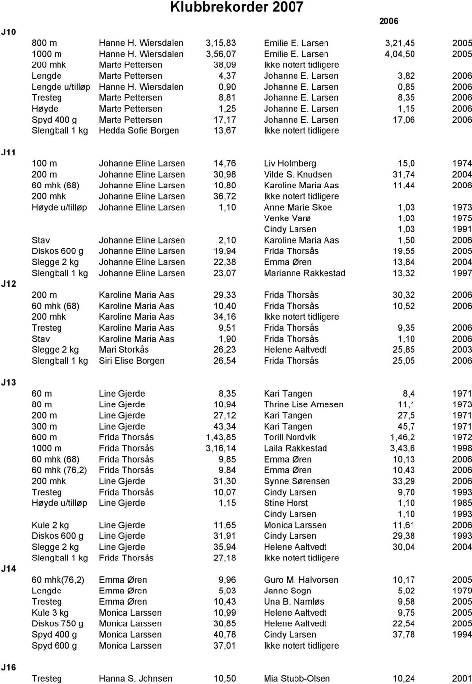 Larsen 0,85 2006 Tresteg Marte Pettersen 8,81 Johanne E. Larsen 8,35 2006 Høyde Marte Pettersen 1,25 Johanne E. Larsen 1,15 2006 Spyd 400 g Marte Pettersen 17,17 Johanne E.