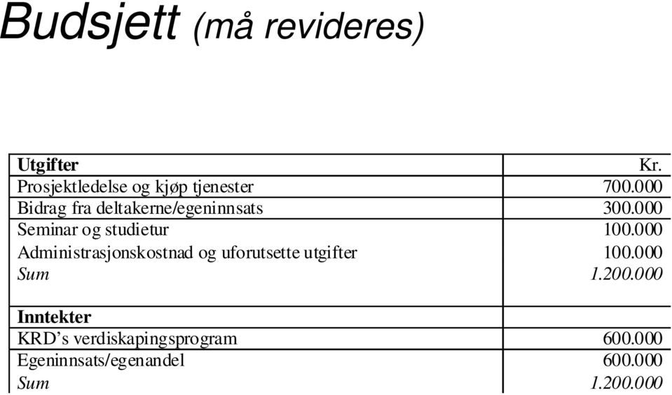 000 Administrasjonskostnad og uforutsette utgifter 100.000 Sum 1.200.