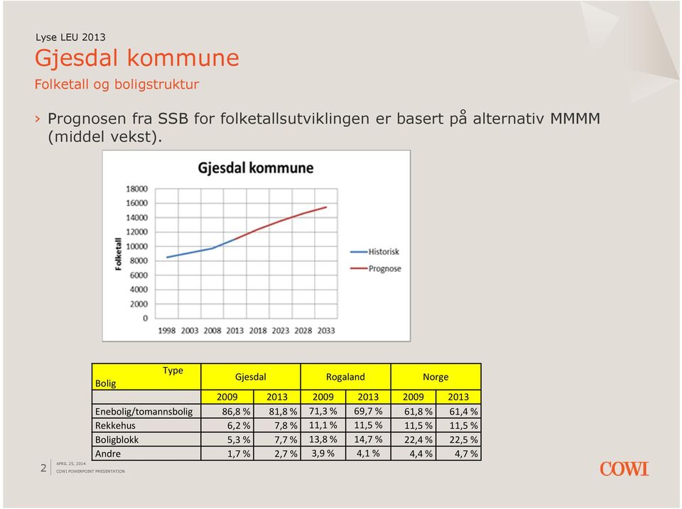 2 Type Bolig Gjesdal Rogaland Norge 2009 2013 2009 2013 2009 2013 Enebolig/tomannsbolig 86,8 %