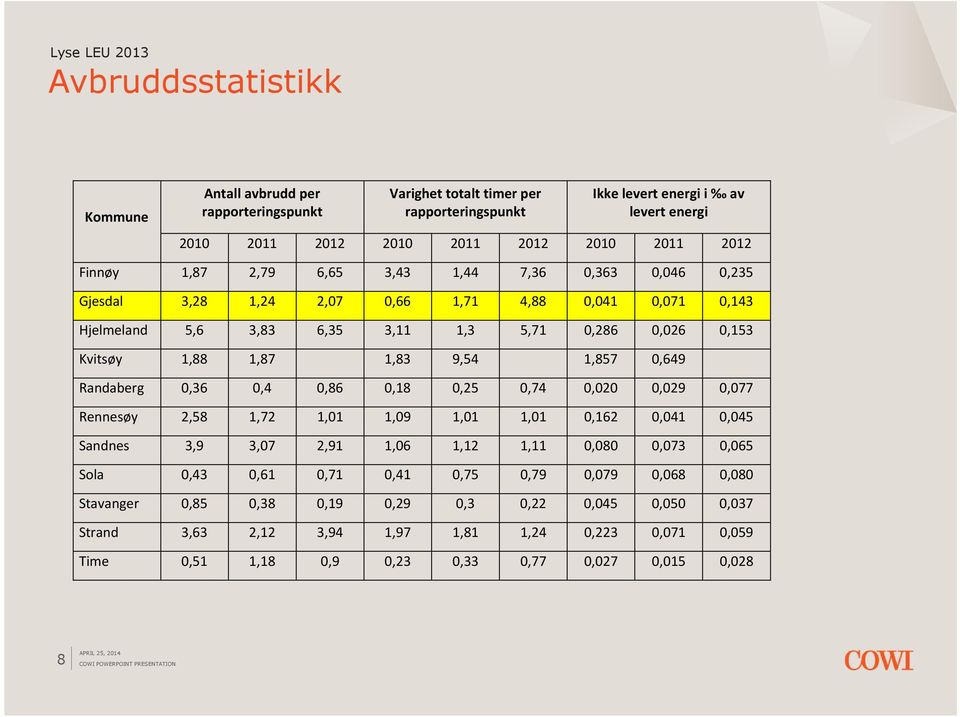 1,857 0,649 Randaberg 0,36 0,4 0,86 0,18 0,25 0,74 0,020 0,029 0,077 Rennesøy 2,58 1,72 1,01 1,09 1,01 1,01 0,162 0,041 0,045 Sandnes 3,9 3,07 2,91 1,06 1,12 1,11 0,080 0,073 0,065 Sola 0,43 0,61