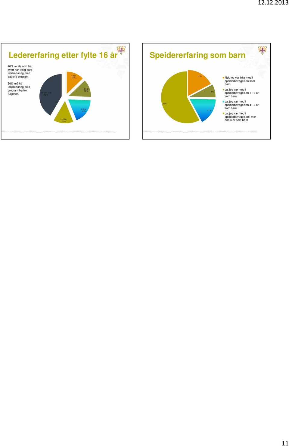 mer enn 1 år 42 % 1-3 år 13 % 4- år 13 % 17 % 8 % Nei, jeg var ikke med i speiderbevegelsen som barn Ja, jeg var med i