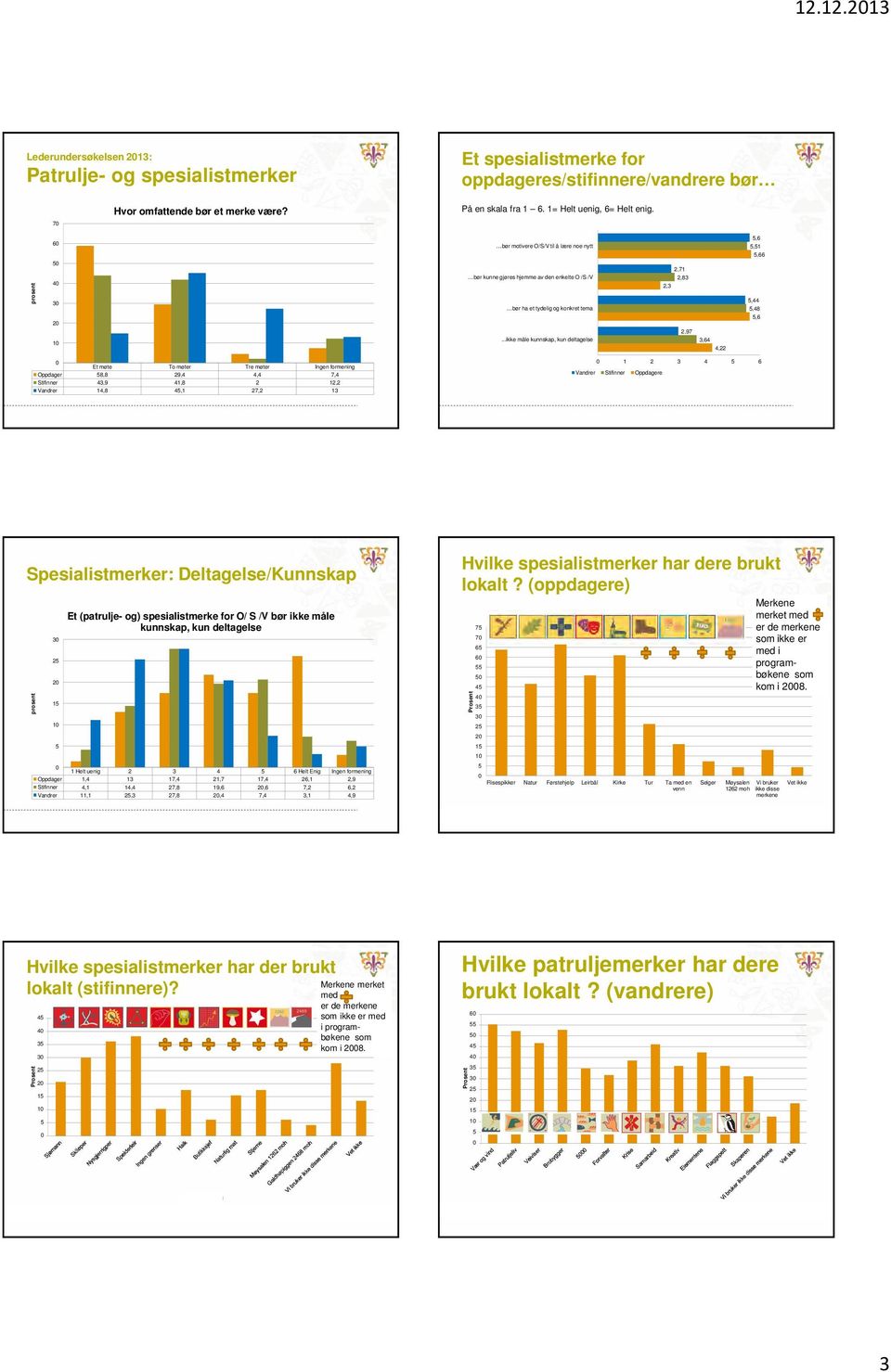 ..ikke måle kunnskap, kun deltagelse 3,64 4,22 Et møte To møter Tre møter Ingen formening Oppdager 8,8 29,4 4,4 7,4 Stifinner 43,9 41,8 2 12,2 Vandrer 14,8 4,1 27,2 13 1 2 3 4 6 Vandrer Stifinner