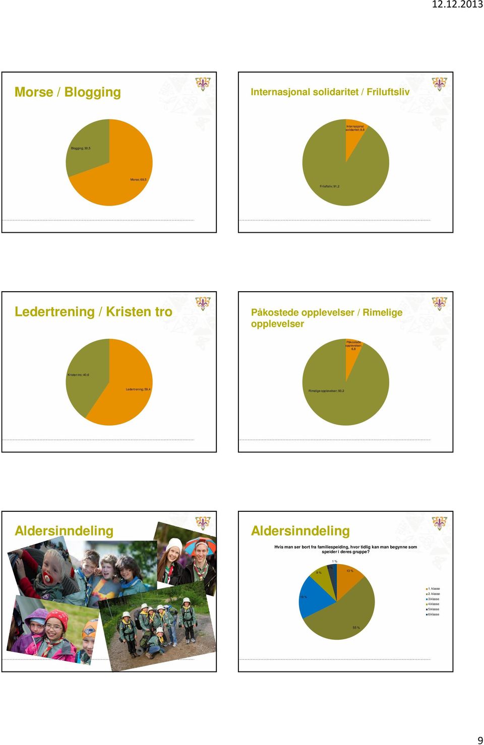 tro; 4,6 Ledertrening; 9,4 Rimelige opplevelser; 93,2 Aldersinndeling Aldersinndeling Hvis man ser bort fra familiespeiding,