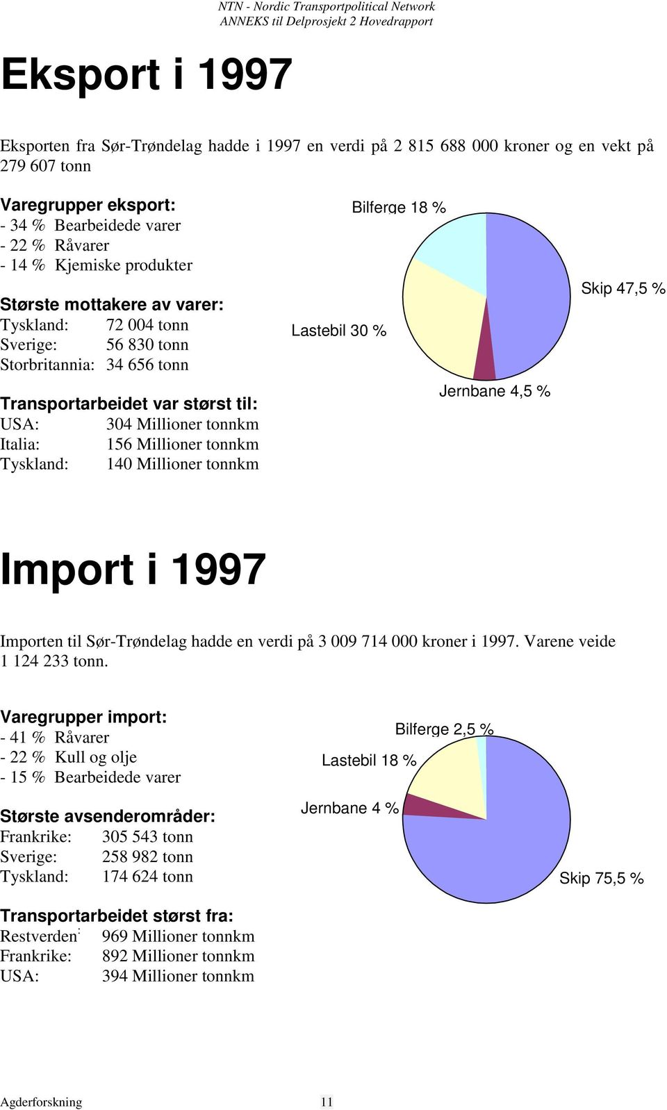 tonnkm Italia: 156 Millioner tonnkm Tyskland: 140 Millioner tonnkm Lastebil 30 % Bilferge 18 % Jernbane 4,5 % Skip 47,5 % Import i 1997 Importen til Sør-Trøndelag hadde en verdi på 3 009 714 000