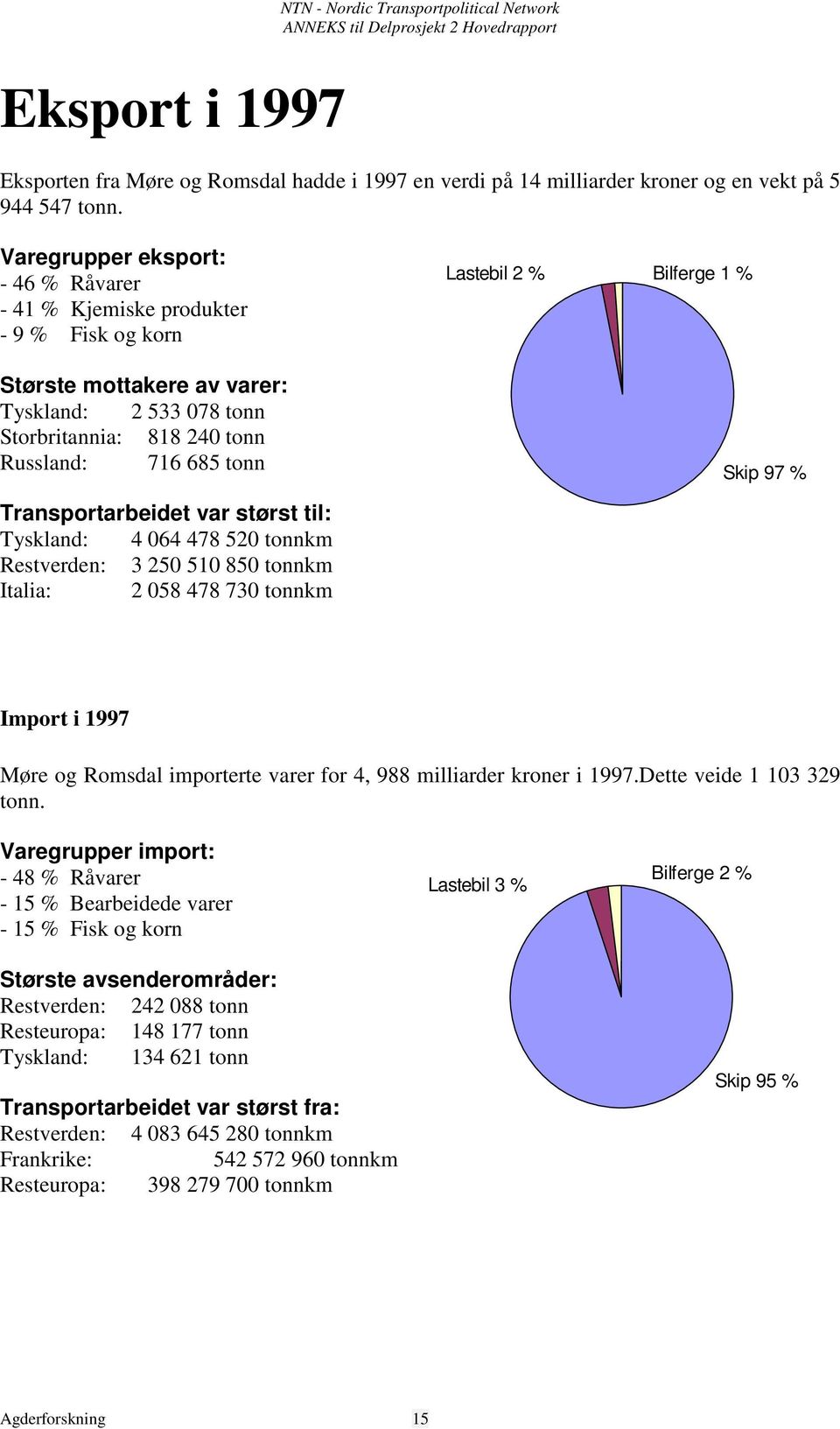 Bilferge 1 % Skip 97 % Transportarbeidet var størst til: Tyskland: 4 064 478 520 tonnkm Restverden: 3 250 510 850 tonnkm Italia: 2 058 478 730 tonnkm Import i 1997 Møre og Romsdal importerte varer