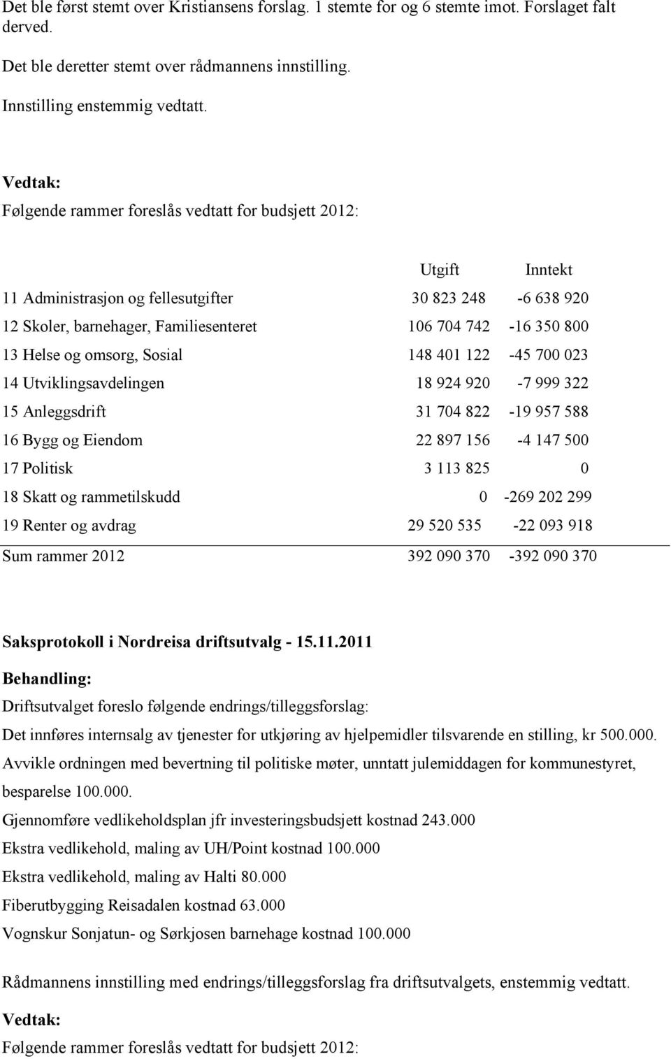 omsorg, Sosial 148 401 122-45 700 023 14 Utviklingsavdelingen 18 924 920-7 999 322 15 Anleggsdrift 31 704 822-19 957 588 16 Bygg og Eiendom 22 897 156-4 147 500 17 Politisk 3 113 825 0 18 Skatt og