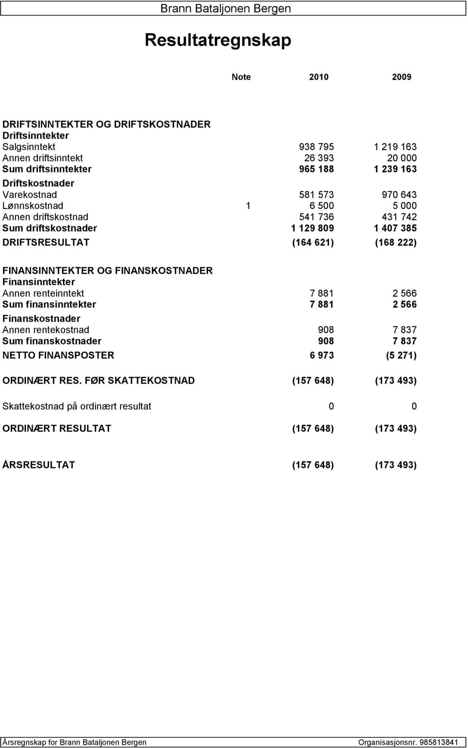 OG FINANSKOSTNADER Finansinntekter Annen renteinntekt 7 881 2 566 Sum finansinntekter 7 881 2 566 Finanskostnader Annen rentekostnad 908 7 837 Sum finanskostnader 908 7 837 NETTO FINANSPOSTER 6 973