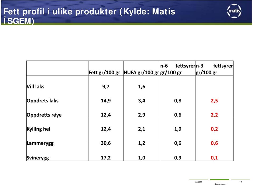 1,6 Oppdrets laks 14,9 3,4 0,8 2,5 Oppdretts røye 12,4 2,9 0,6 2,2