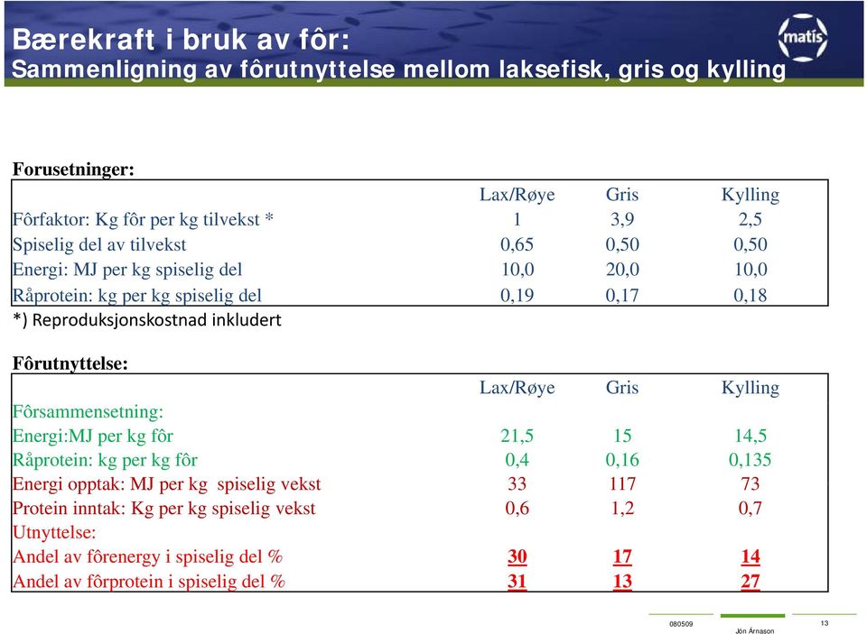 Reproduksjonskostnad inkludert Fôrutnyttelse: Lax/Røye Gris Kylling Fôrsammensetning: Energi:MJ per kg fôr 21,5 15 14,5 Råprotein: kg per kg fôr 0,4 0,16 0,135 Energi