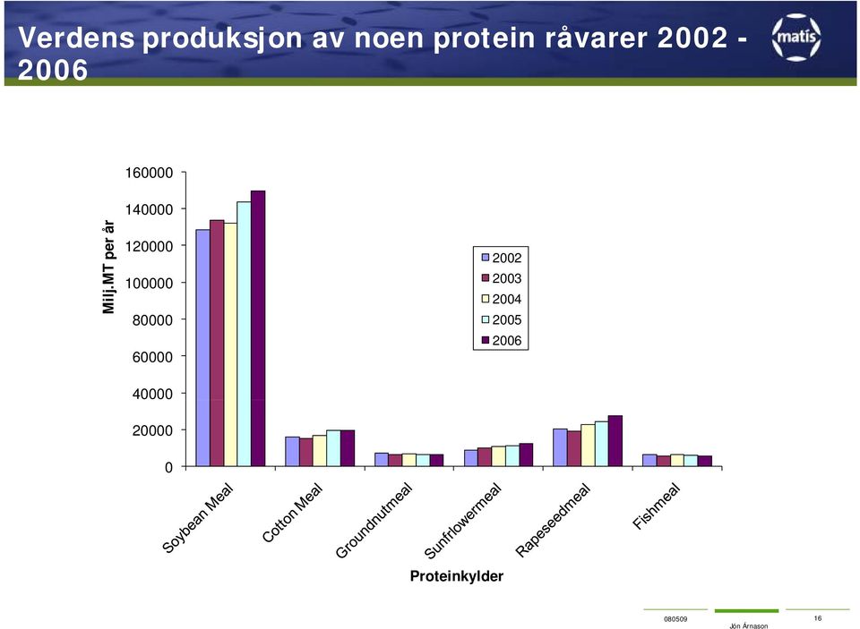 MT per år 120000 2002 100000 2003 2004