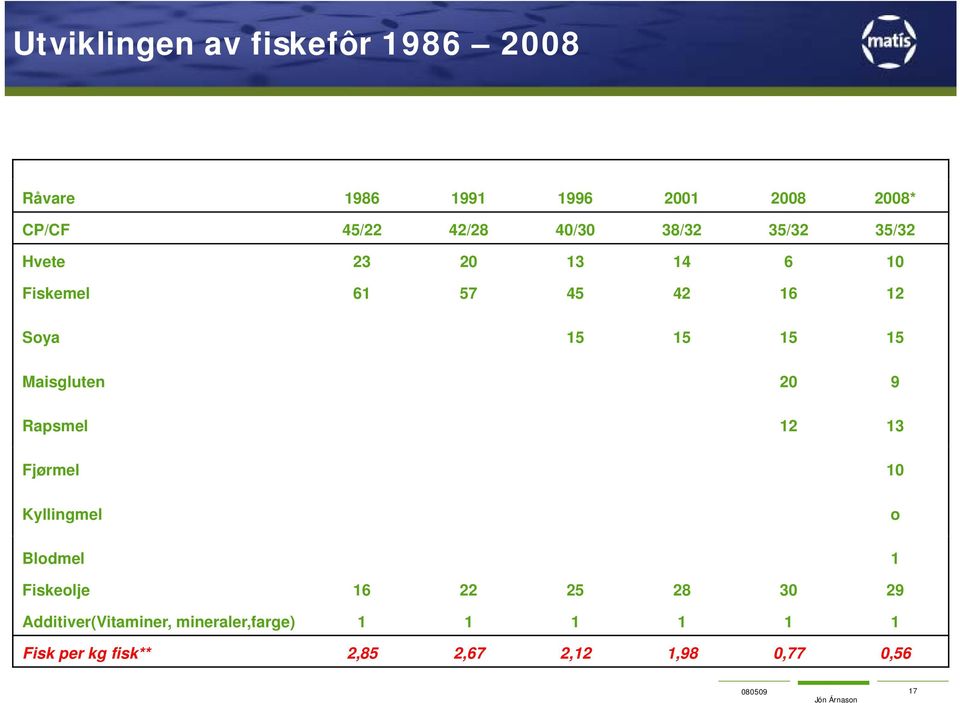 Maisgluten 20 9 Rapsmel 12 13 Fjørmel 10 Kyllingmel o Blodmel 1 Fiskeolje 16 22 25 28 30 29