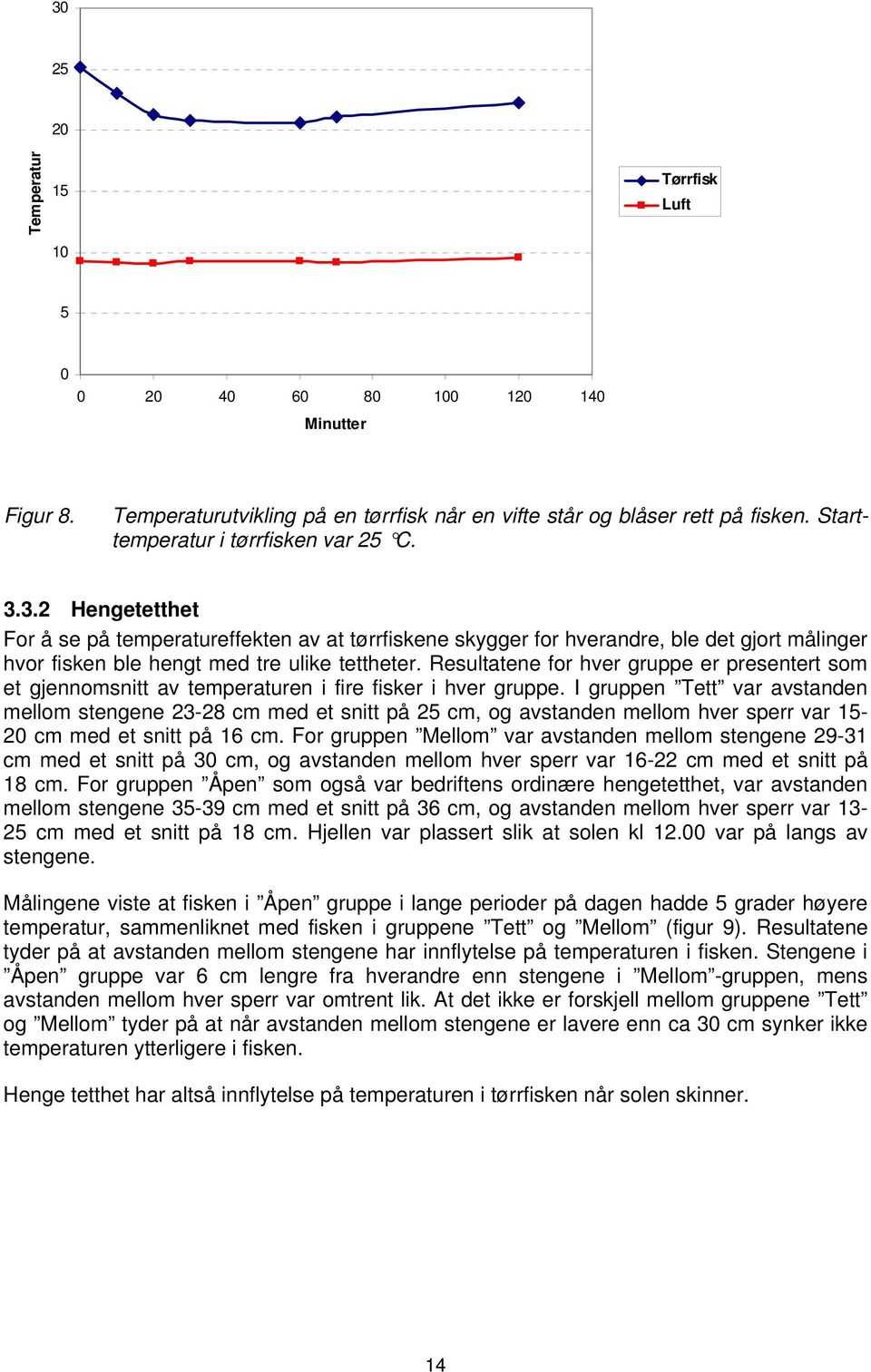 Resultatene for hver gruppe er presentert som et gjennomsnitt av temperaturen i fire fisker i hver gruppe.