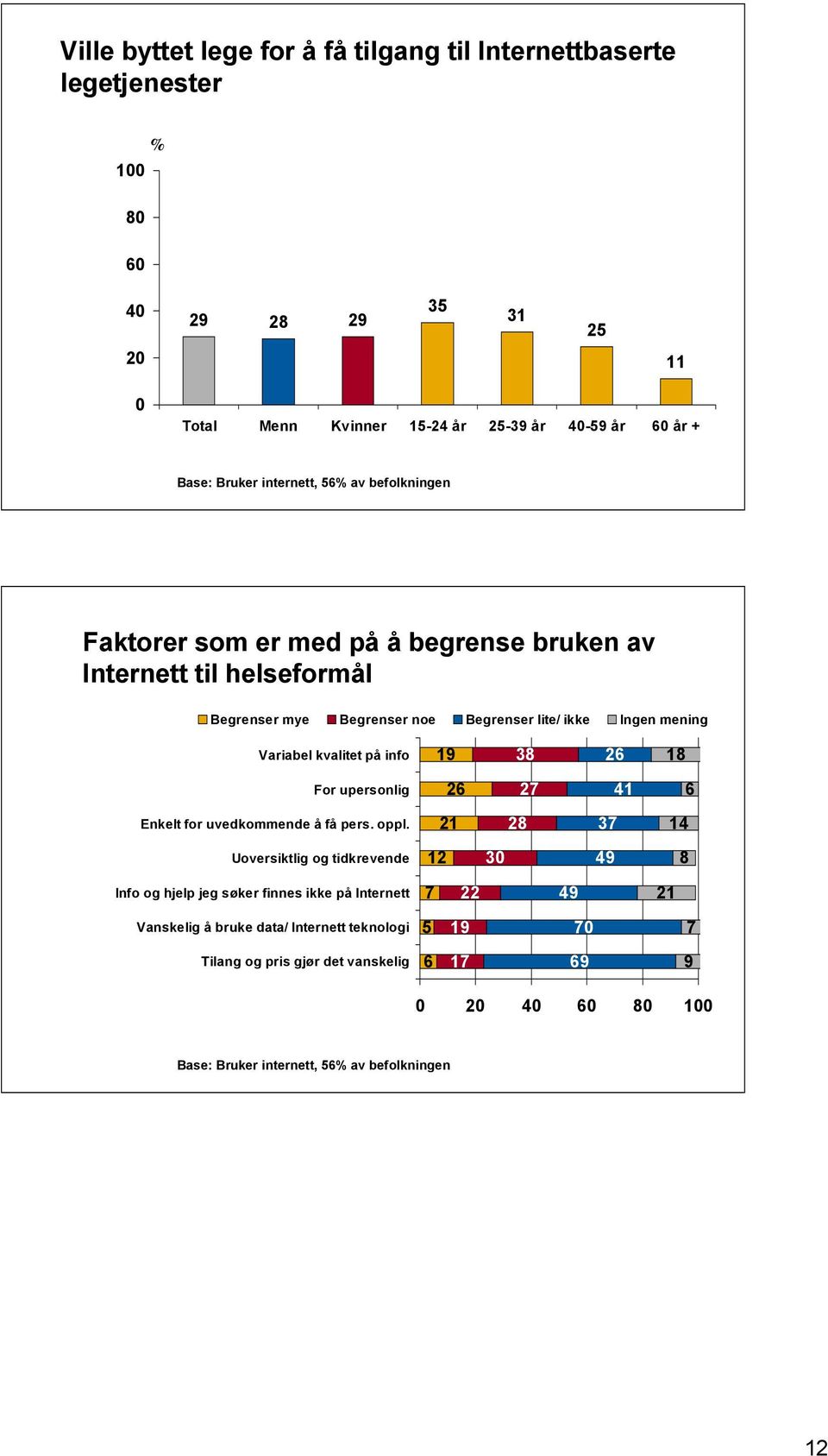 kvalitet på info 19 38 26 18 For upersonlig 26 27 41 6 Enkelt for uvedkommende å få pers. oppl.