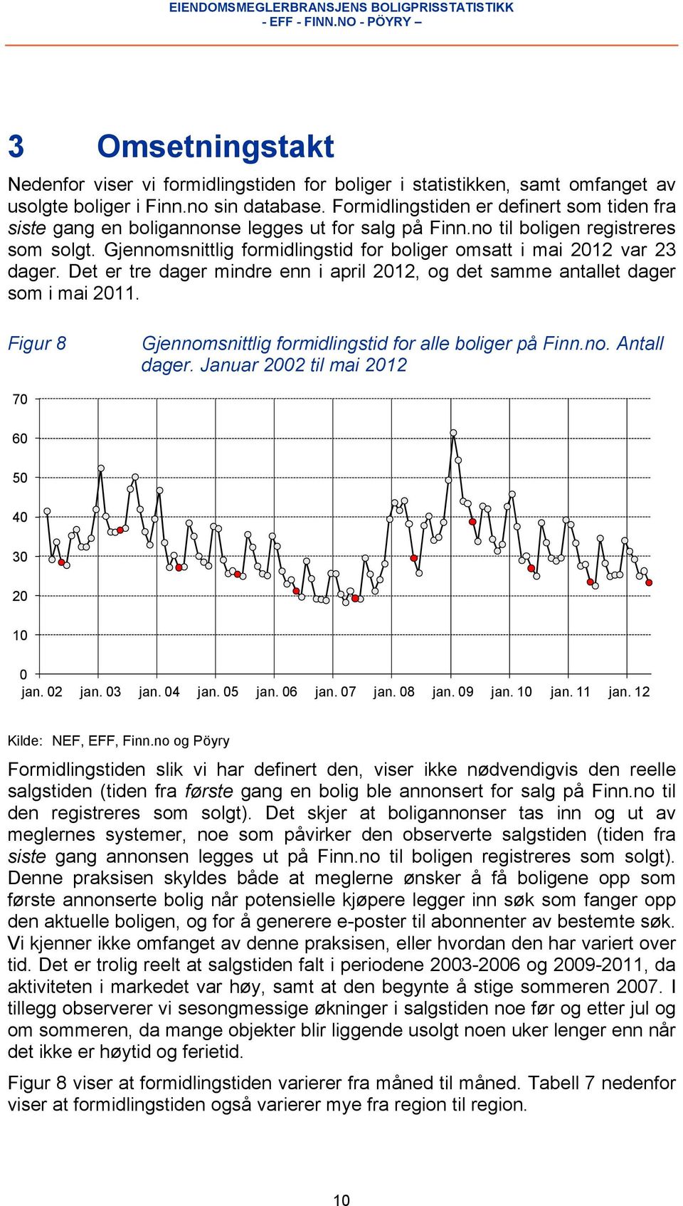 Gjennomsnittlig formidlingstid for boliger omsatt i mai 2012 var 23 dager. Det er tre dager mindre enn i april 2012, og det samme antallet dager som i mai 2011.