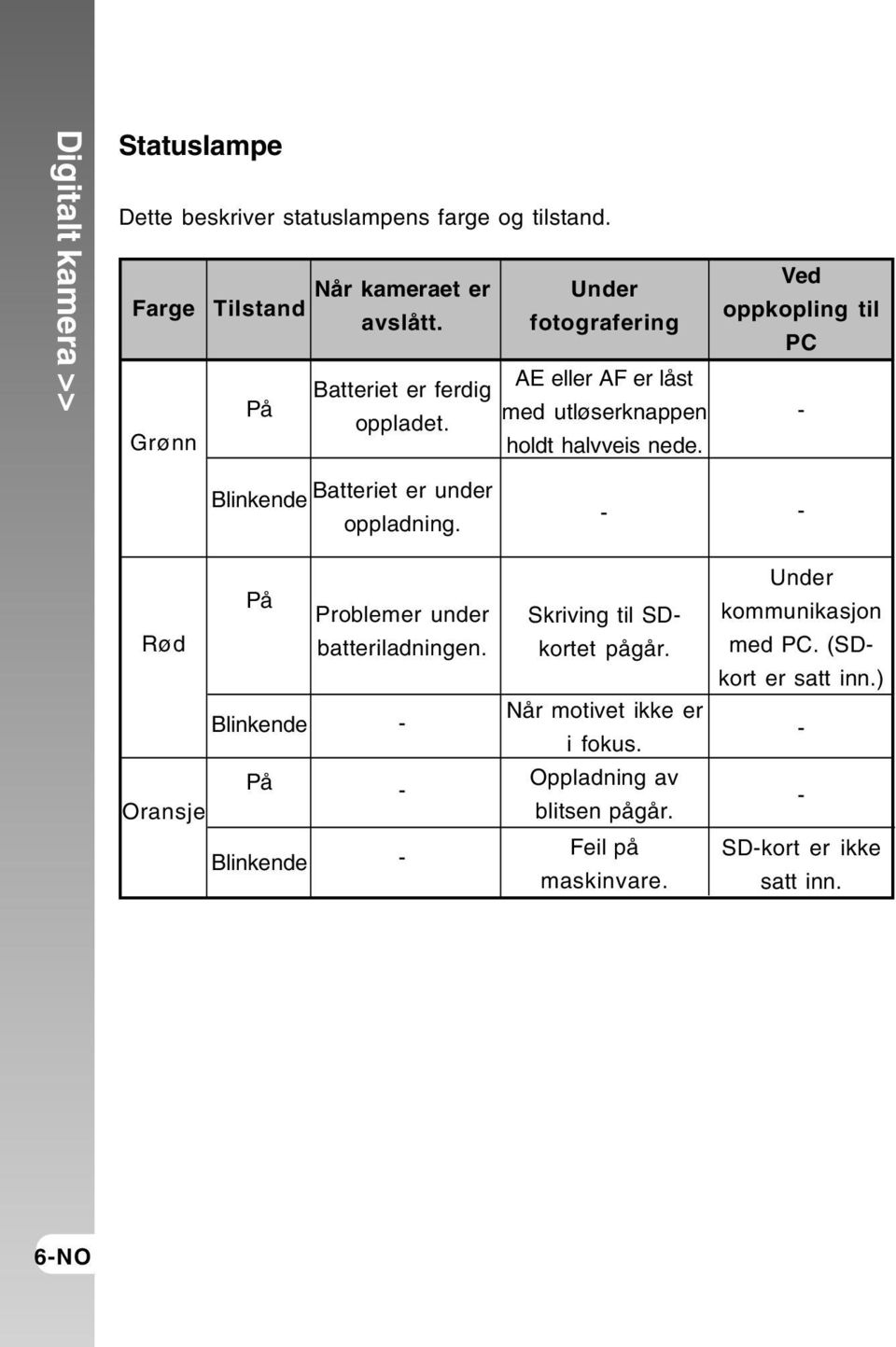 Ved oppkopling til PC - Blinkende Batteriet er under oppladning. På Problemer under Rød batteriladningen.