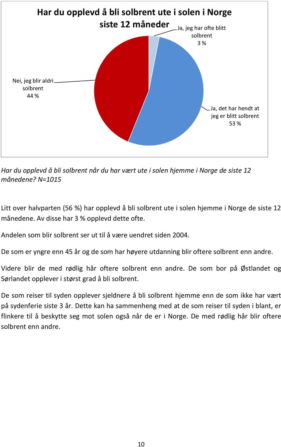 Av disse har 3 % opplevd dette ofte. Andelen som blir solbrent ser ut til å være uendret siden 2004. De som er yngre enn 45 år og de som har høyere utdanning blir oftere solbrent enn andre.