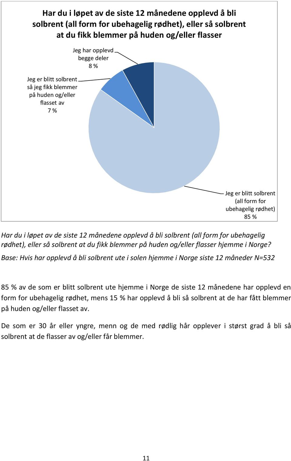 form for ubehagelig rødhet), eller så solbrent at du fikk blemmer på huden og/eller flasser hjemme i Norge?