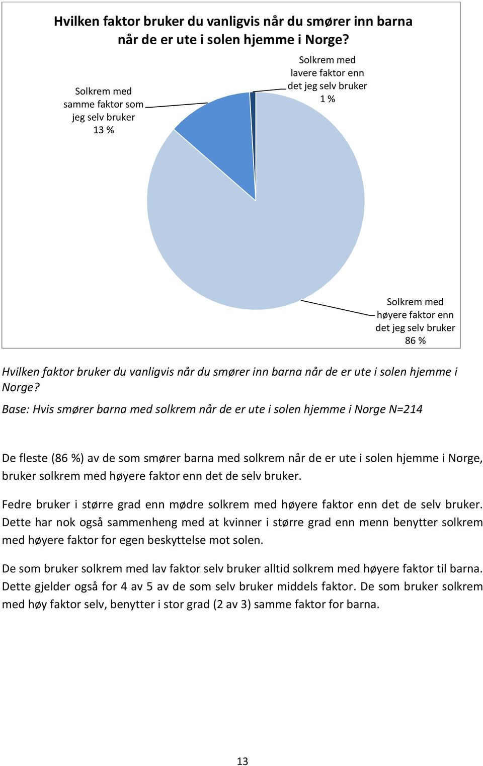 de er ute i solen hjemme i Norge N=214 De fleste (86 %) av de som smører barna med solkrem når de er ute i solen hjemme i Norge, bruker solkrem med høyere faktor enn det de selv bruker.