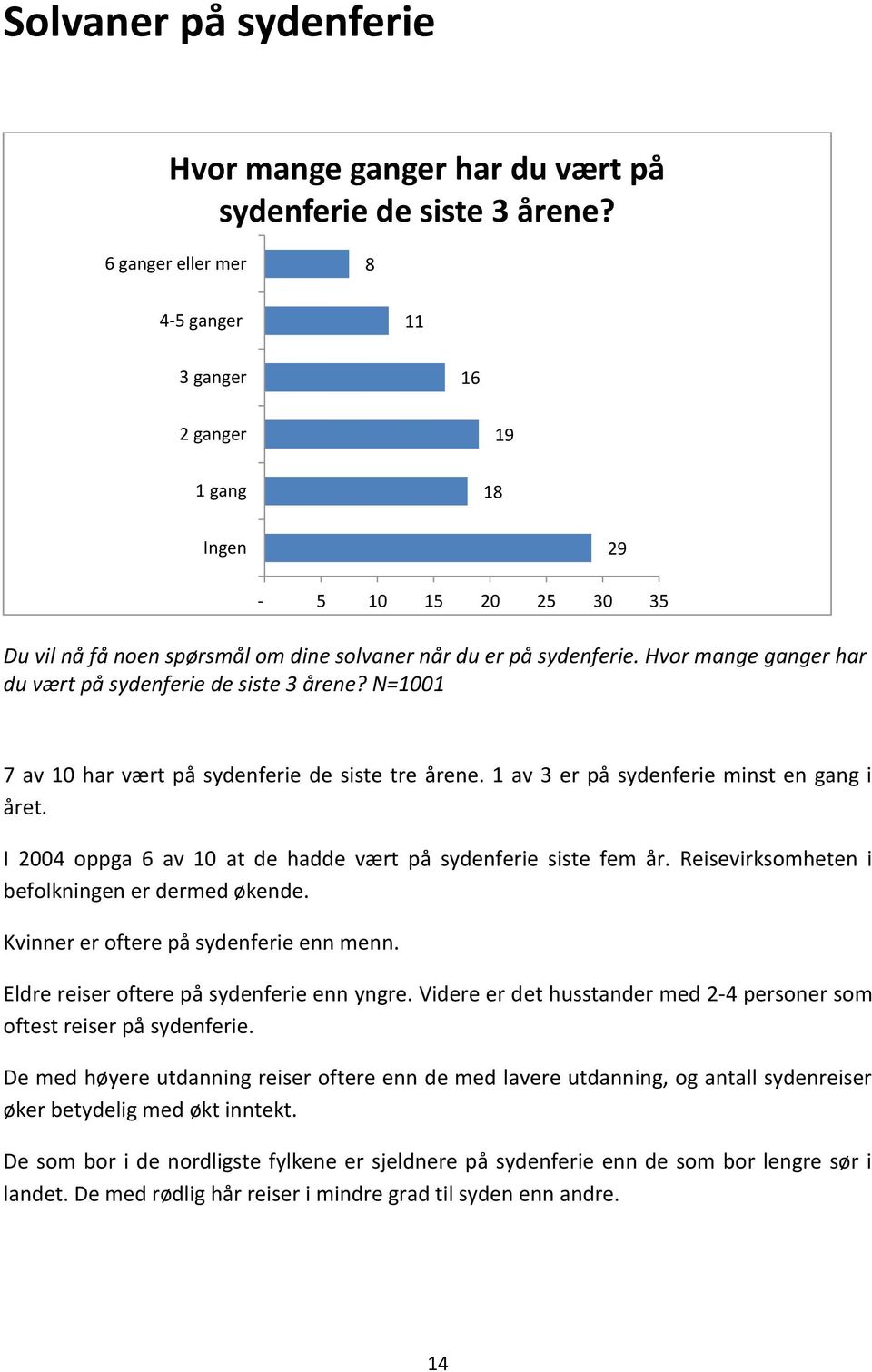 Hvor mange ganger har du vært på sydenferie de siste 3 årene? N=1001 7 av 10 har vært på sydenferie de siste tre årene. 1 av 3 er på sydenferie minst en gang i året.