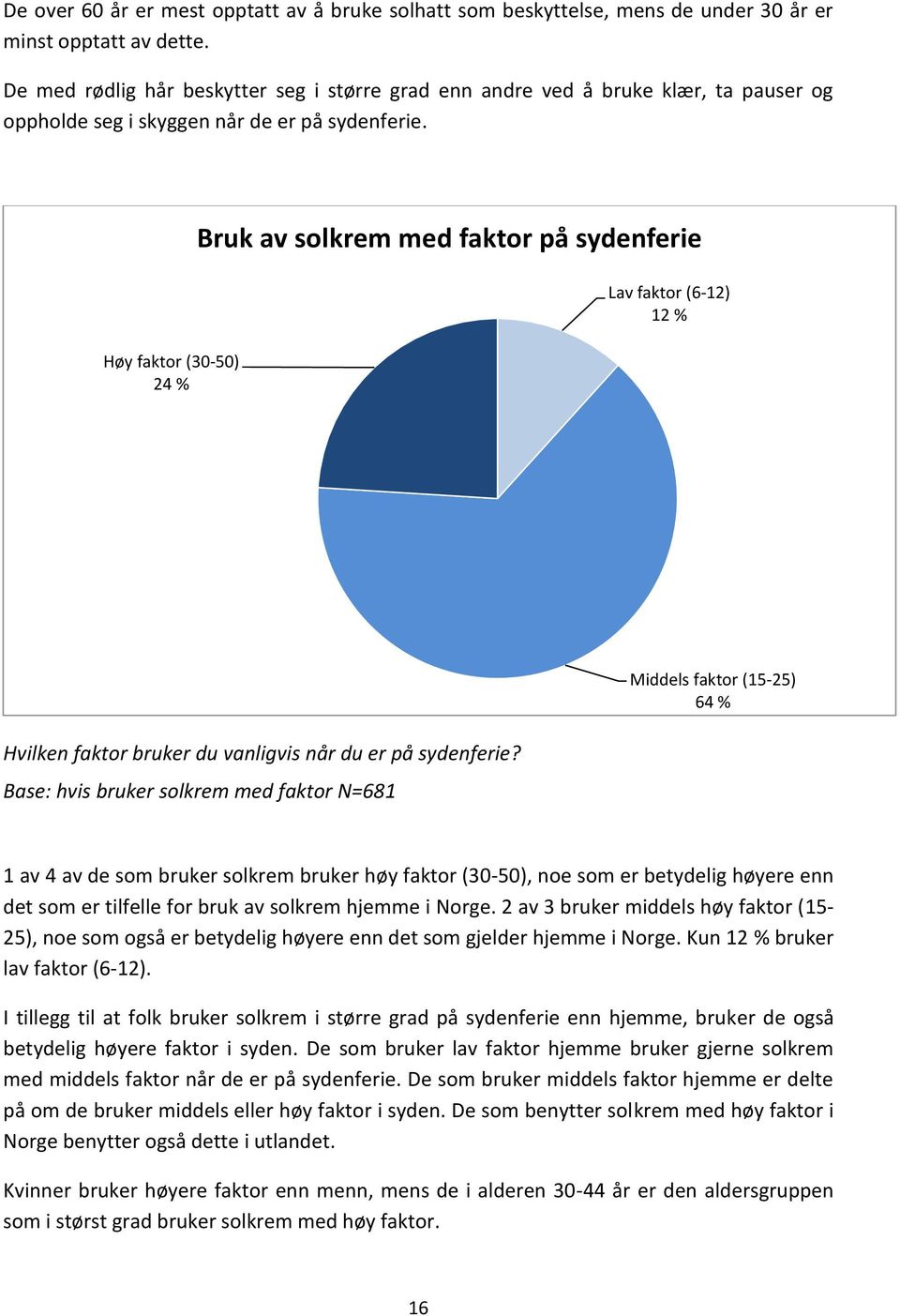 Høy faktor (30-50) 24 % Bruk av solkrem med faktor på sydenferie Lav faktor (6-12) 12 % Hvilken faktor bruker du vanligvis når du er på sydenferie?