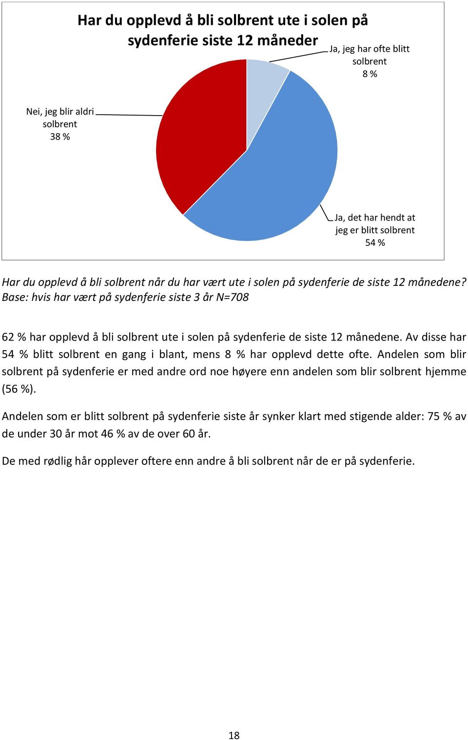 Base: hvis har vært på sydenferie siste 3 år N=708 62 % har opplevd å bli solbrent ute i solen på sydenferie de siste 12 månedene.