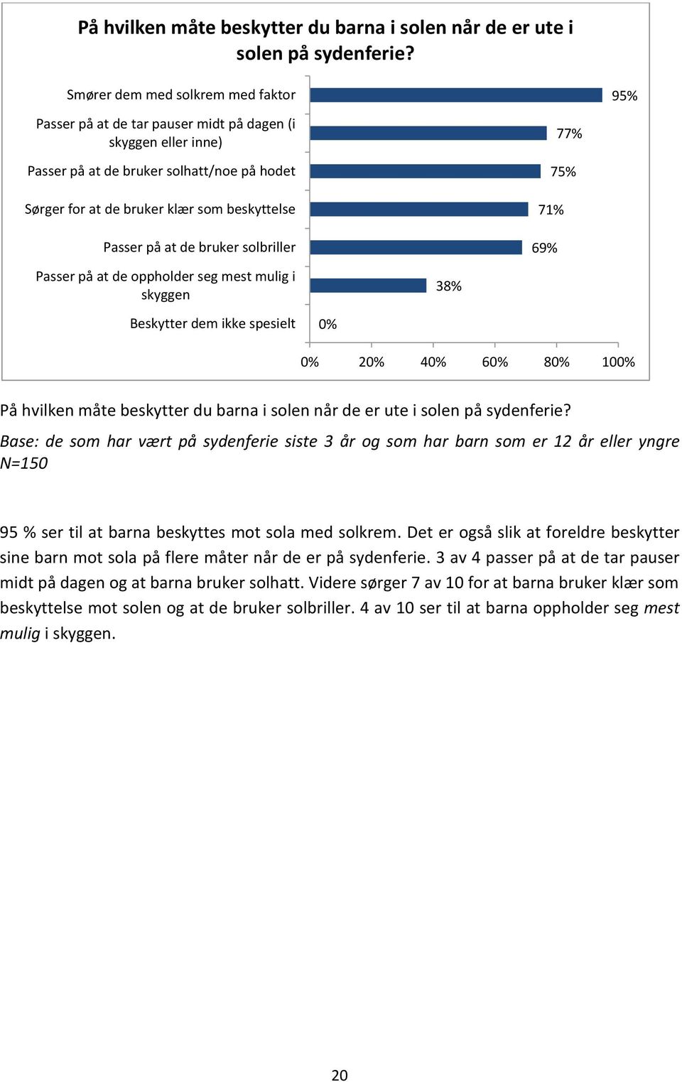 95% Passer på at de bruker solbriller Passer på at de oppholder seg mest mulig i skyggen 38% 69% Beskytter dem ikke spesielt 0% 0% 20% 40% 60% 80% 100%  Base: de som har vært på sydenferie siste 3 år