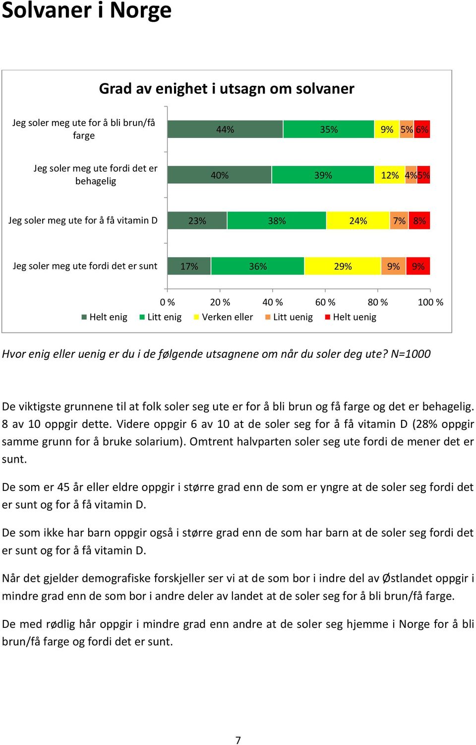 følgende utsagnene om når du soler deg ute? N=1000 De viktigste grunnene til at folk soler seg ute er for å bli brun og få farge og det er behagelig. 8 av 10 oppgir dette.