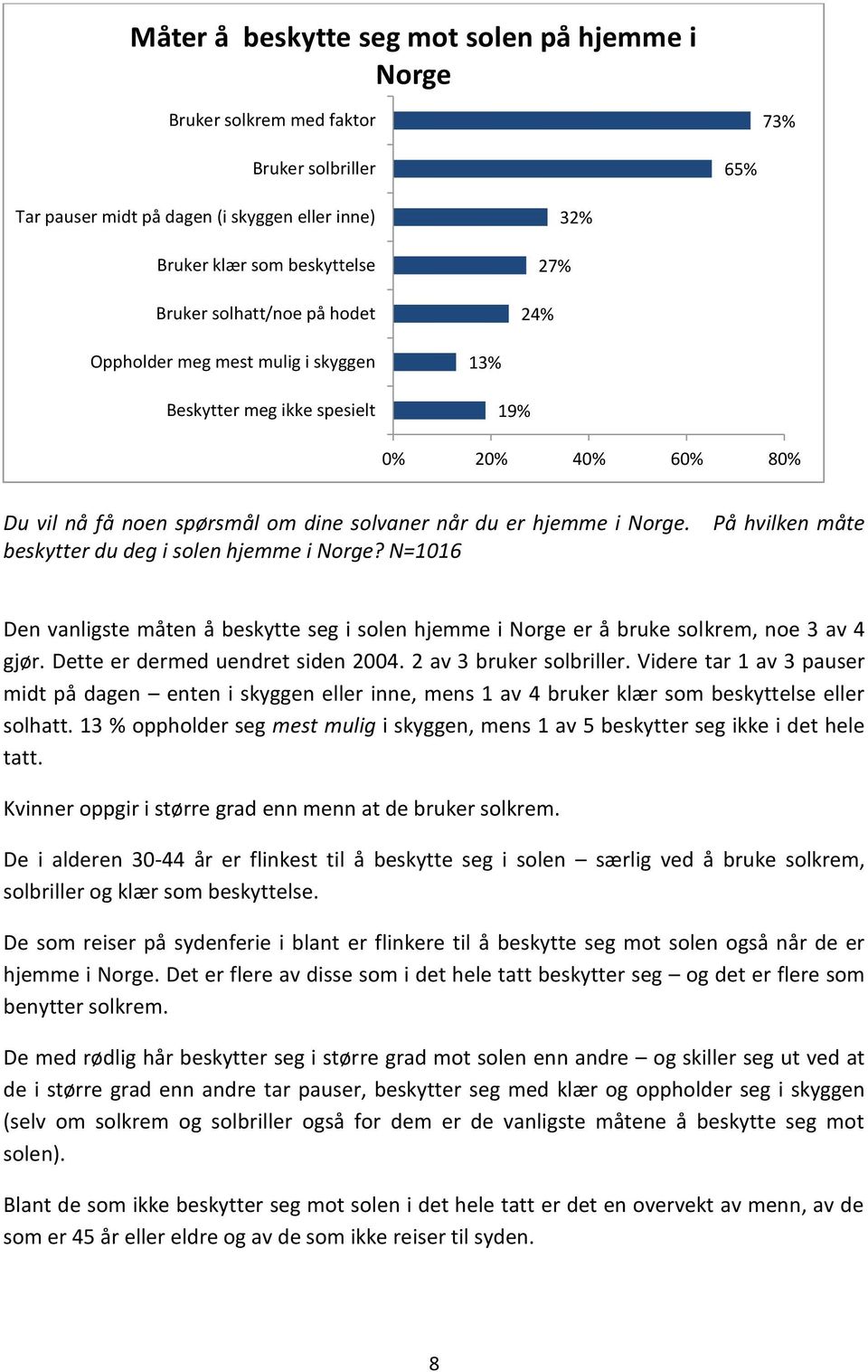 beskytter du deg i solen hjemme i Norge? N=1016 På hvilken måte Den vanligste måten å beskytte seg i solen hjemme i Norge er å bruke solkrem, noe 3 av 4 gjør. Dette er dermed uendret siden 2004.