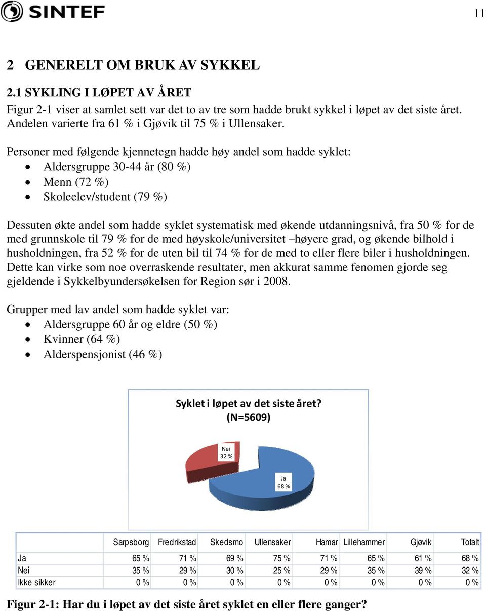 Personer med følgende kjennetegn hadde høy andel som hadde syklet: Aldersgruppe 30-44 år (80 %) Menn (72 %) Skoleelev/student (79 %) Dessuten økte andel som hadde syklet systematisk med økende